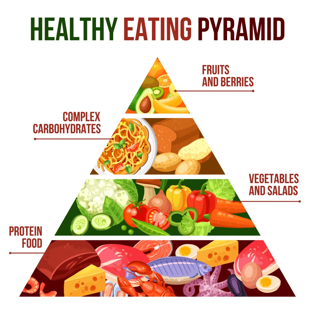 Food pyramid diagram highlighting fats, oils, sweets, and processed foods in the top section with nutritional guidance labels.
